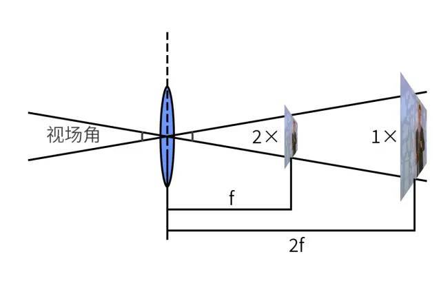 键摄基础2:焦距/视场角,裁切系数