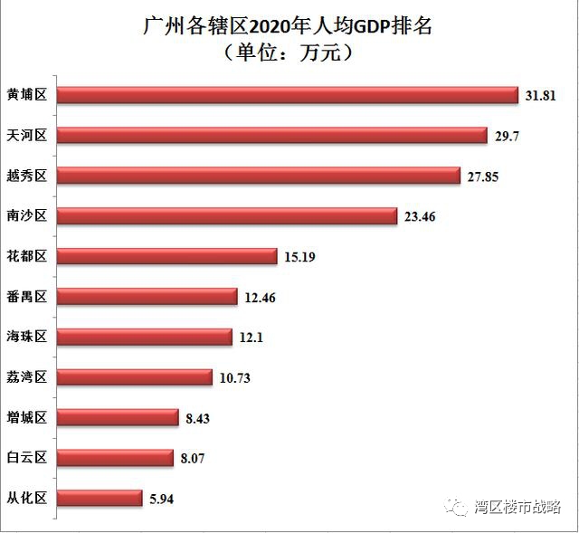 2020年广州番禺gdp_深度剖析 哪里才是大湾区的 核心引擎(3)