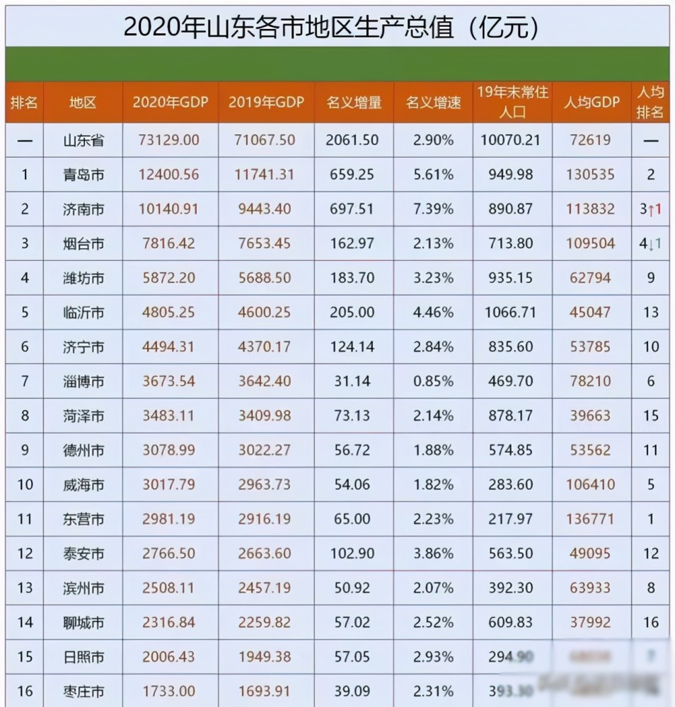 潍坊市2020年gdp