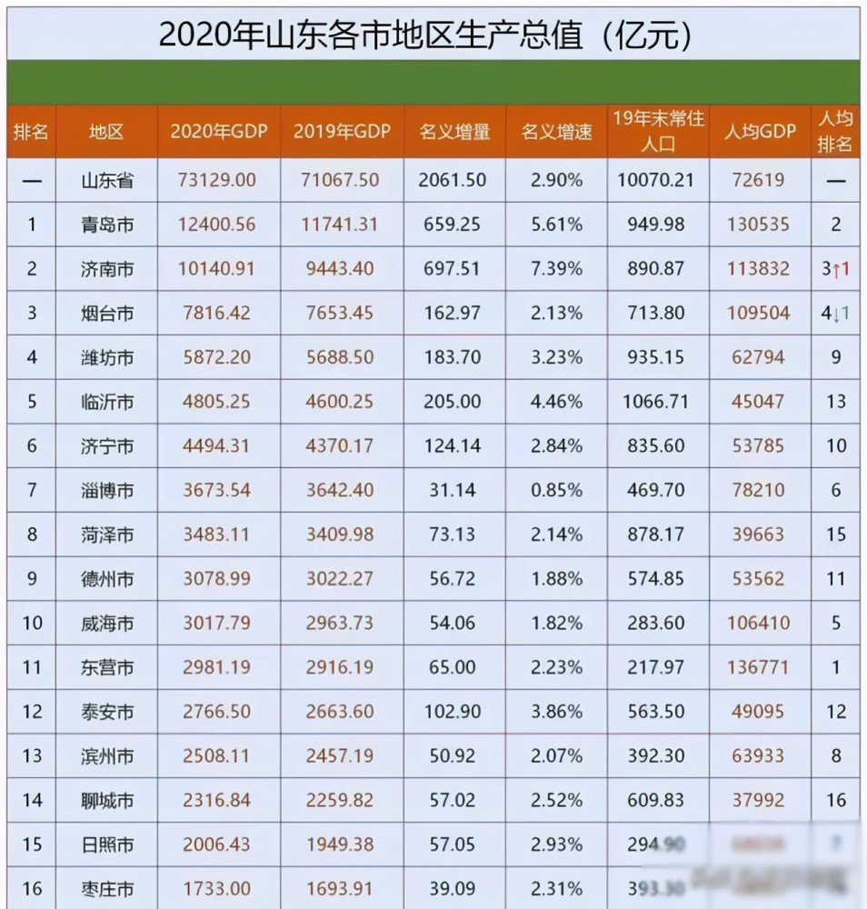 2020年山东各市gdp(3)