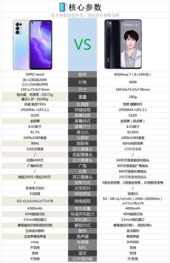 opporeno5和华为nova7相比较,购买哪款手机更好?