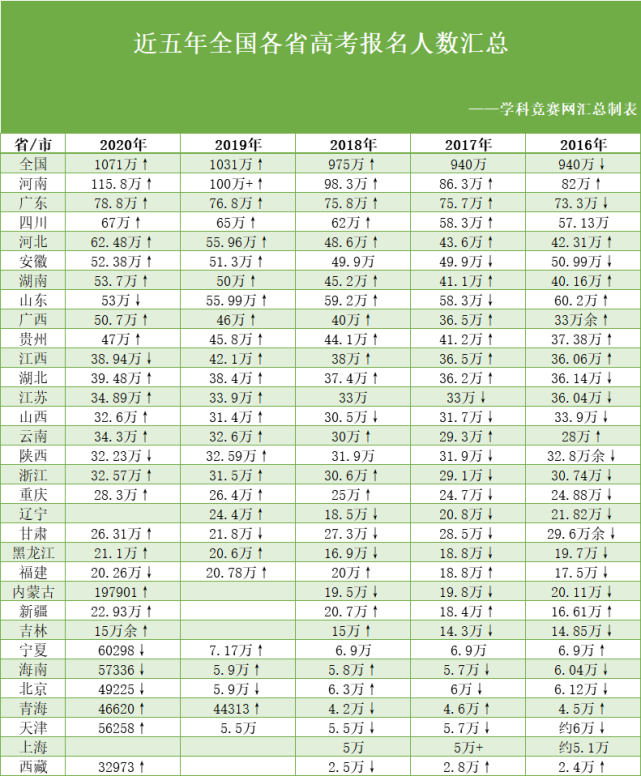 各省2021高考报名人数出炉,多省人数上涨(附近五年数据)