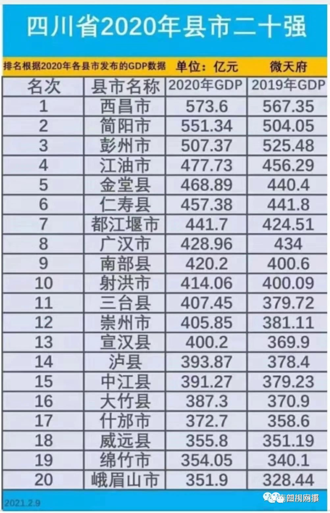 2020年四川县市GDP排名_2020年四川省21个地级市GDP排名公布(2)