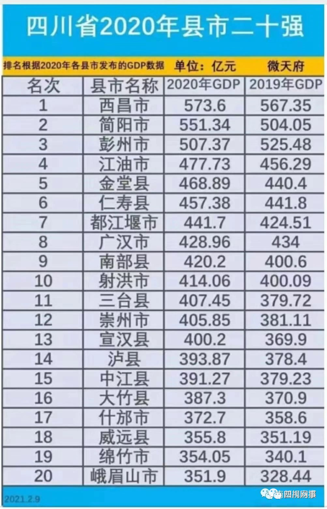 2020四川gdp10强县_2020年GDP十强地级市出炉,徐州榜上有名