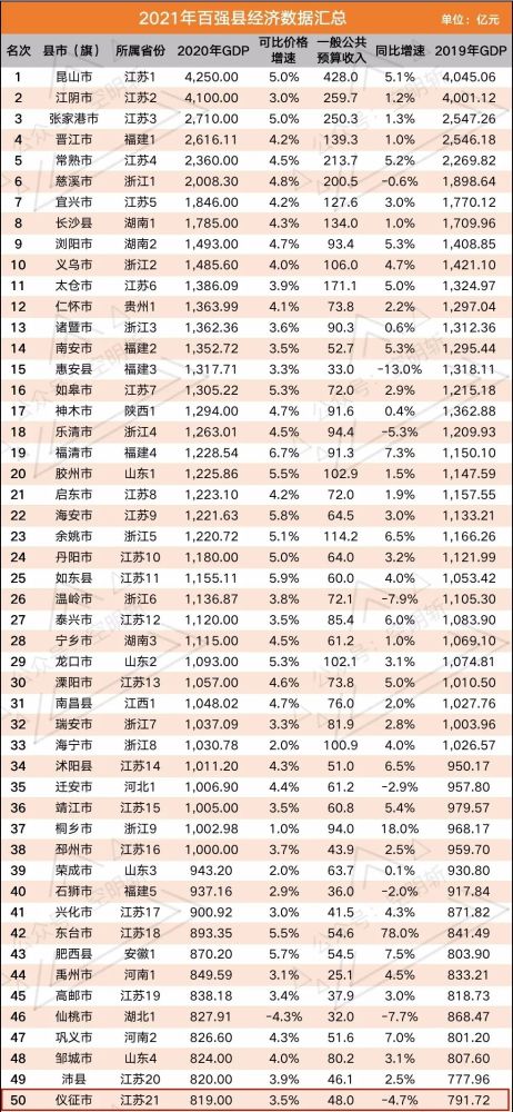 山东gdp县排名2021(2)