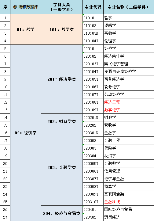 新高考,最新最全大学专业目录及选科要求!