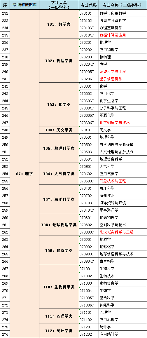 新高考,最新最全大学专业目录及选科要求!