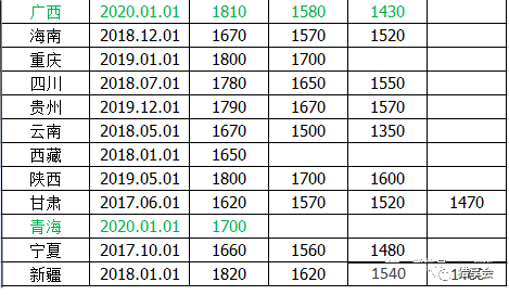 中宁gdp最低排名2021_31省份2021年GDP小目标来了 最低6 ,最高10