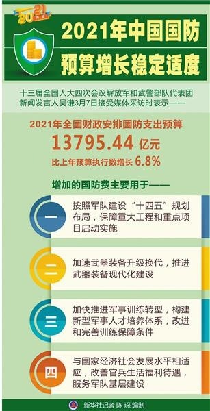 2021年中国国防预算增长稳定适度