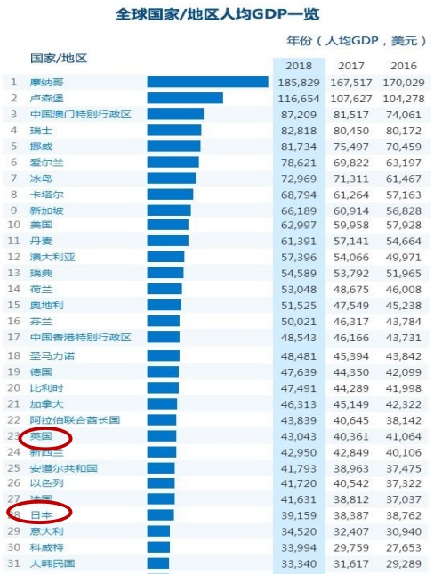 纽约州gdp排名_世界人均GDP排名 中国即将超越美国成为GDP第一大国 2(2)