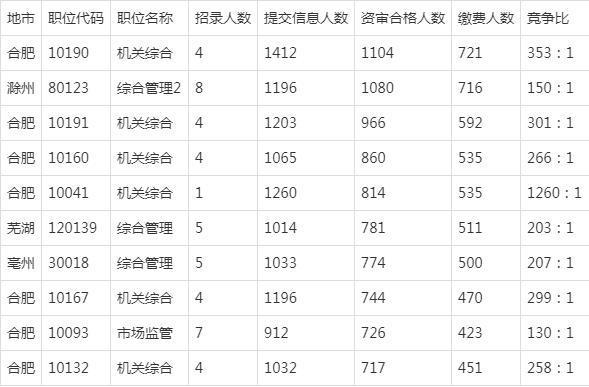 阜阳市人口2021总人数_2019国考报名人数统计 阜阳共228人过审,最高竞争比50 1