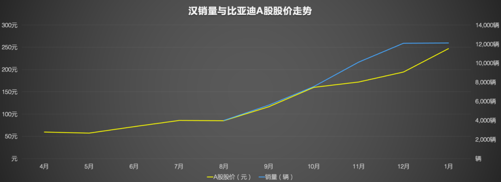 会影响投资者对比亚迪未来发展的预期,对比亚迪市值及股价有一定的