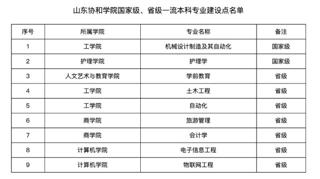 厉害了山东协和学院护理学专业获批国家级一流专业建设点