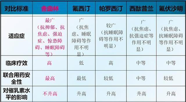 氟西汀,帕罗西汀,氟伏沙明,西酞普兰被称为抗抑郁"五朵金花