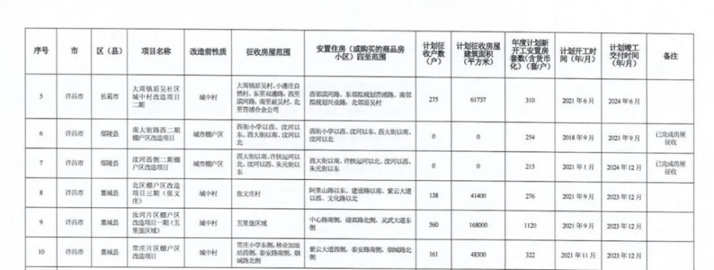 安置房5565套2021年棚改项目许昌10个