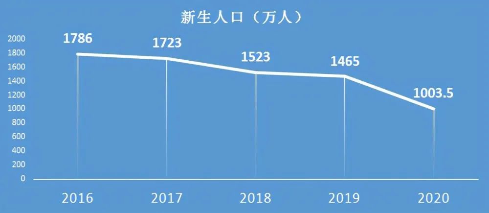 2020出生人口断崖式下跌_生育率断崖式下跌图片(2)