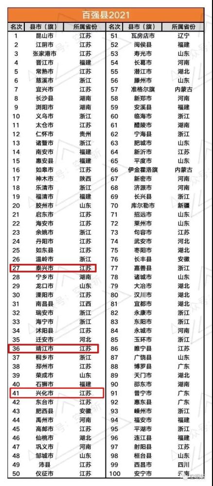 2021年gdp百强县榜单出炉,泰州排第一的是