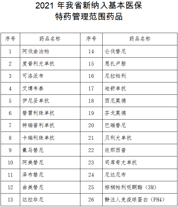 注意长春市正式执行2020版国家医保药品目录