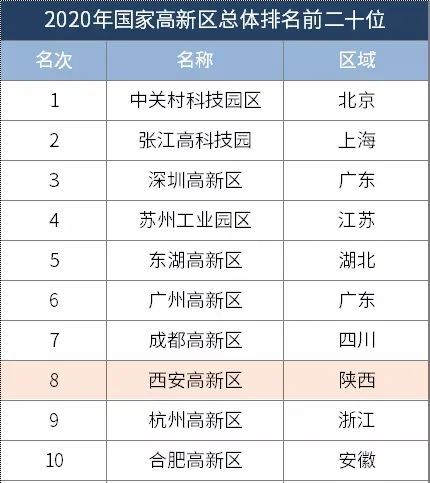 西安高新gdp全国排名_西安市场主体超百万 第二个100万何时到来 这些大咖专家如是说(3)