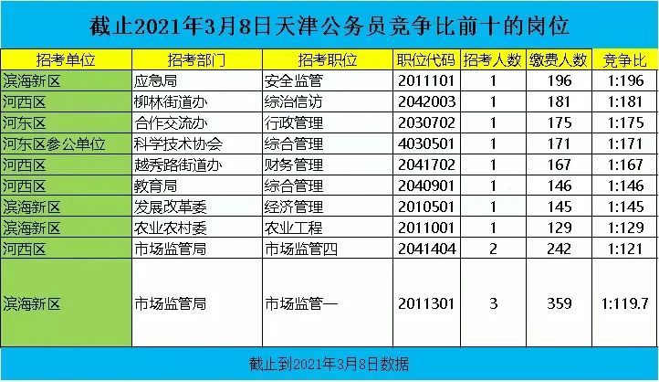 2021年天津公务员考试报名数据(截止3月8日9时)