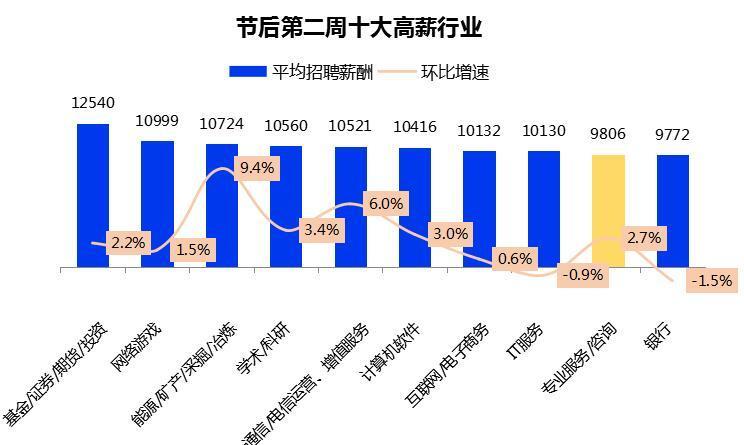 薪酬招聘_智联招聘 全国白领41人竞争一个岗位(5)