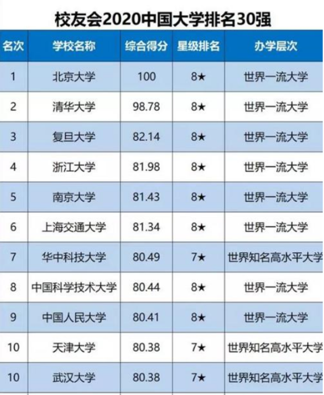 北京大学力压清华荣登榜首,该校和清华大学一直都是我国国内最顶尖的
