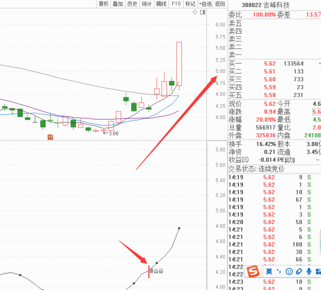 股市里的暴涨形态金山谷和银山谷附选股公式和指标