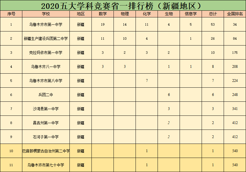 成绩最好的乌鲁木齐市第一中学全国排名34名,建设兵团第二中学排名