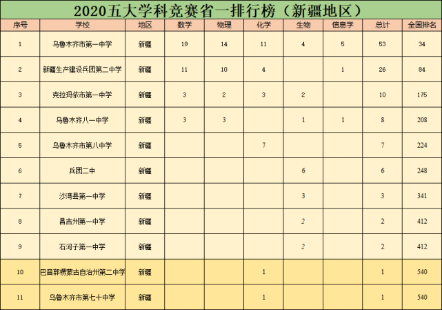 4,乌鲁木齐八一中学 5,乌鲁木齐市第八中学 6,兵团二中 7,沙湾县第一