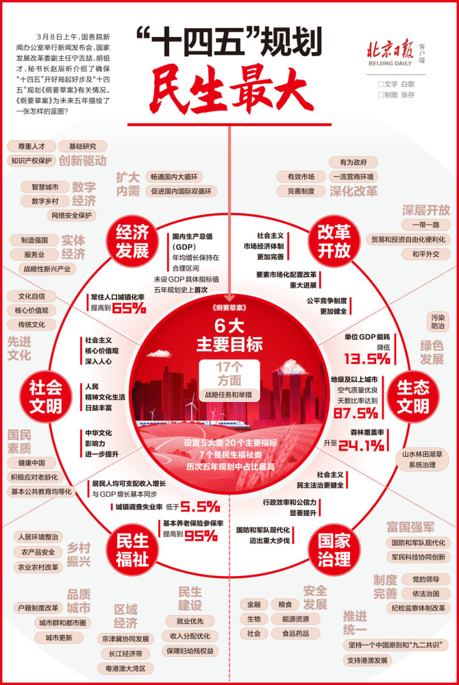 数说规划纲要:"十四五"规划,民生最大!