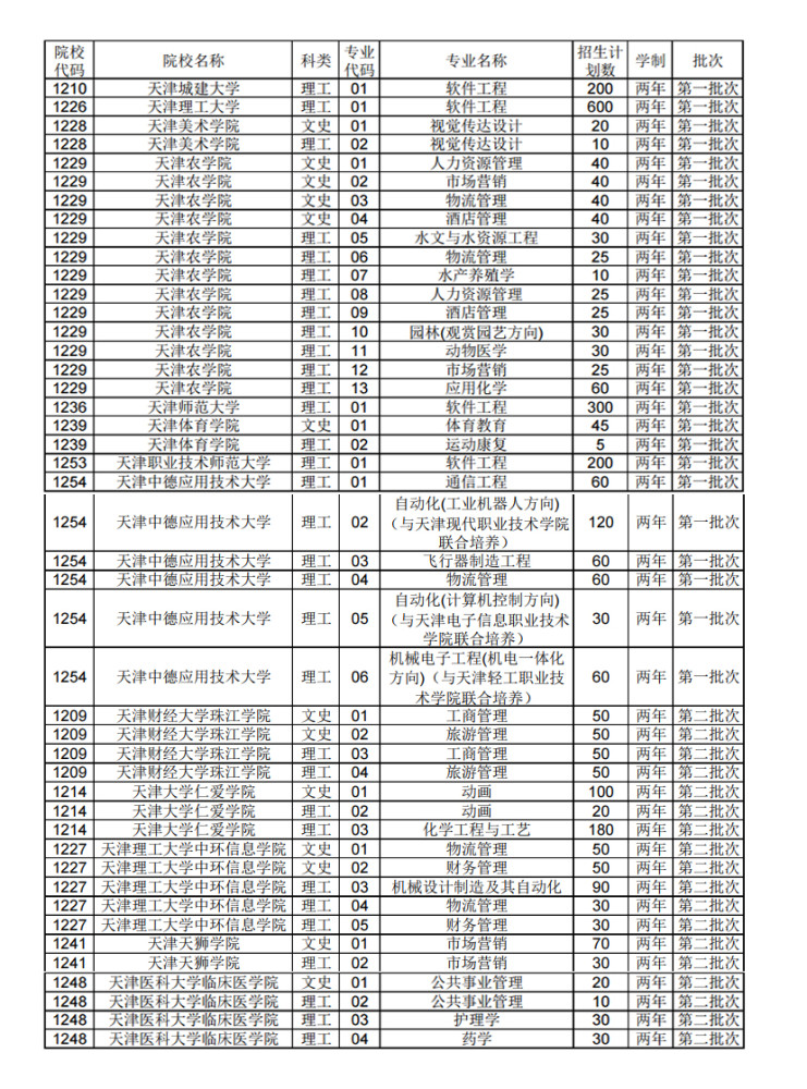 大学  理工5自动化(计算机控制方向)(与天津电子信息职业技术学院联合