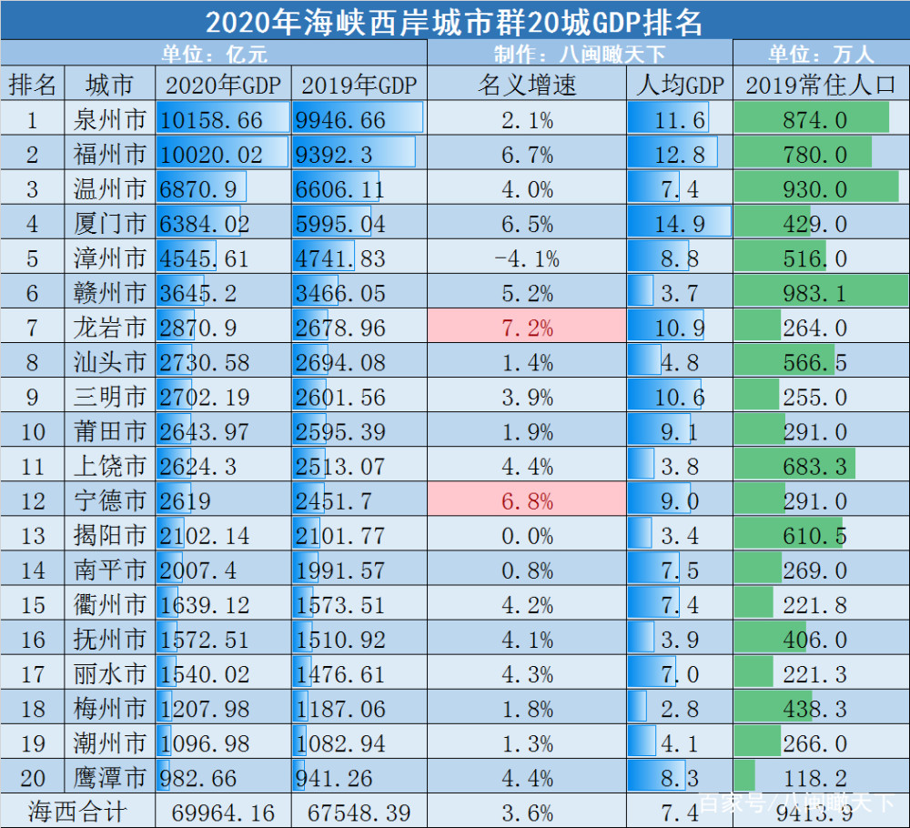 漳州2020年gdp多少_陕西榆林与福建漳州的2020上半年GDP出炉,两者排名怎样