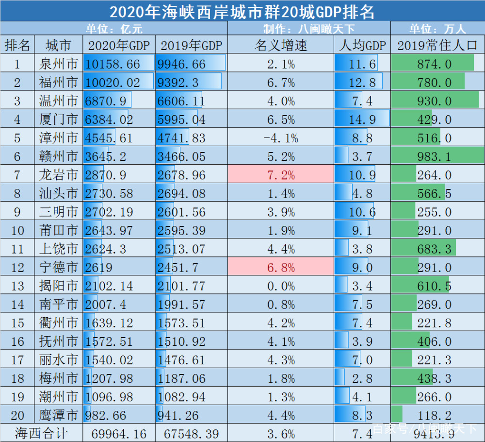 珠海2020年gdp总量_大湾区2020年GDP排名曝光 广州位居第二,增长5.9(3)