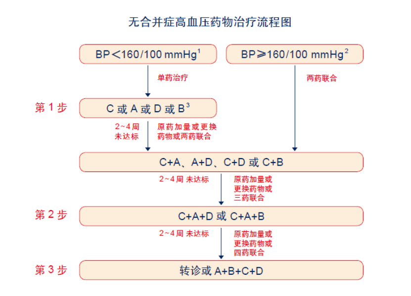 (2)无合并症高血压药物治疗方案