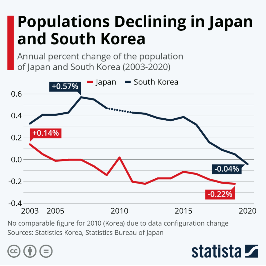 韩国内政安全部的人口普查数据显示,2020年的出生人数比前一年