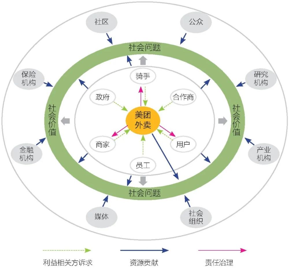 社会责任生态系统:美团外卖履责范式的创新