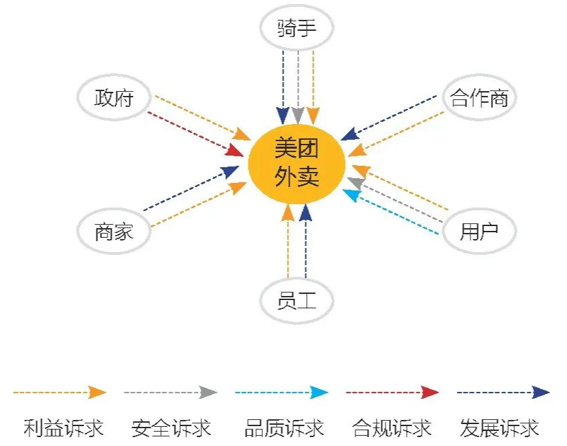 美团外卖的社会责任工作重点是充分识别,分析并尽可能满足各个生态