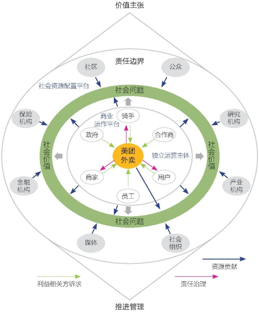 由价值主张,责任边界和推进管理构成的"纺锤型"履责范式模型