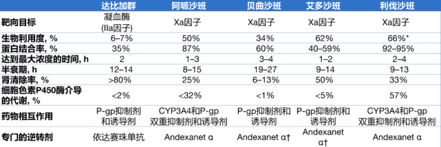 或xa因子(阿哌沙班,贝曲沙班,艾多沙班和利伐沙班)以抑制凝血酶生成