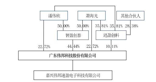 伟邦科技闯关ipo经营性现金流净额连续三年远低于净利润2020年靠测温