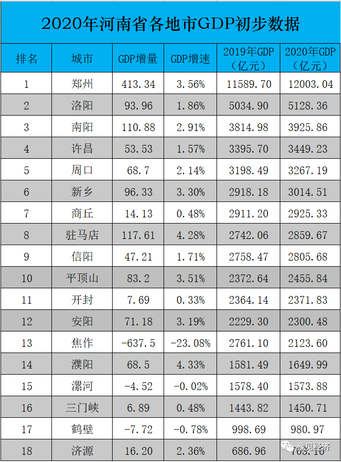 新乡2020年gdp(3)