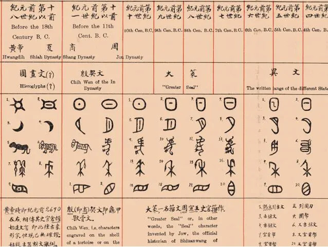 上图_ 日,月,虎,禾,目的文字演变过程汉语起源于何地?