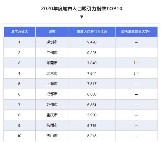 广东人口排中国排名_广东各市人口排名