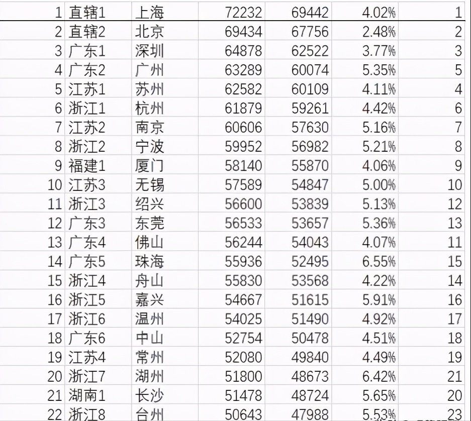 2020新一线人均GDP_人均GDP和收入成正比么 新一线城市2020年人均收入情况