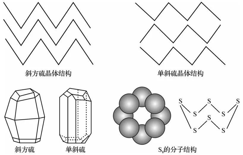 化学实验加热硫单质