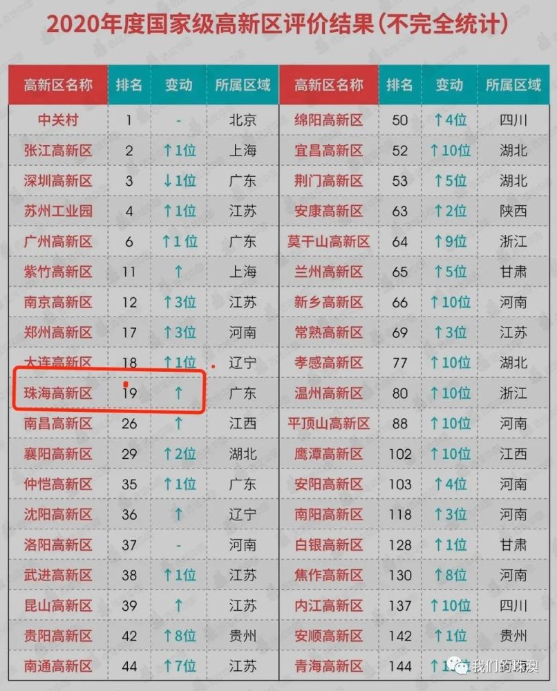 珠海gdp2020全年_2020人均GDP为72447元 全年国内生产总值1015986亿元(3)