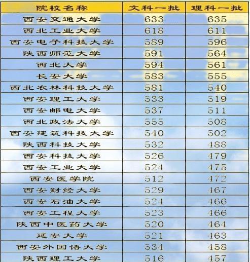 陕西省大学排名_陕西省大学