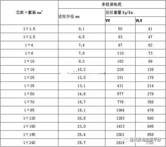 电缆型号与尺寸对照表