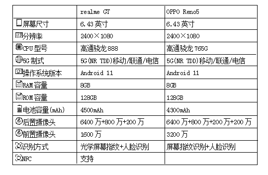 屏幕,续航,外观等方面对两款手机进行对比,realmegt和opporeno5的配置