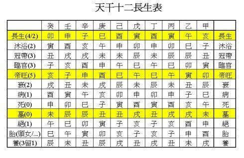 八字無財以食傷看妻_八字看財臨長生_八字十二長生表